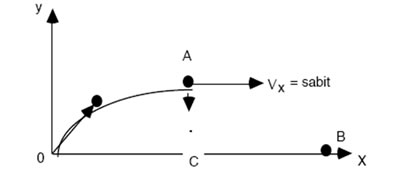 Eğik Atış Hareketi