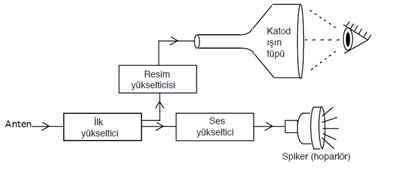 Televizyonun Çalışma Şeması