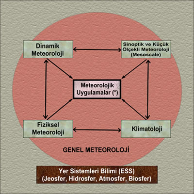 525 Meteorolojik Uygulamalar