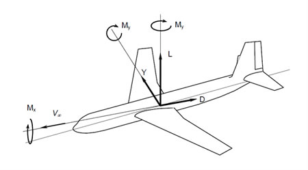 Aerodinamik Kuvvet Ve Moment Bileşenleri
