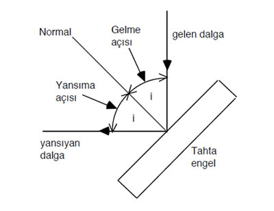 Dalganın Engelde Yansıması