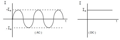 Alternatif Akım (Ac) Ve Doğru Akım (Dc)