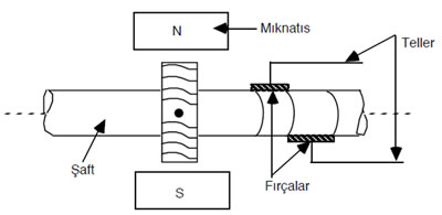 Jeneratörün Temel Parçaları
