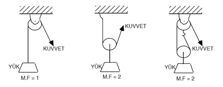 Çeşitli Makaralar