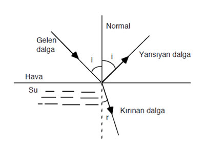 Dalganın Kırınması
