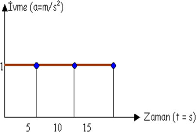 İvme (Hız Değişimi) Nedir? 3 Cf1 Ivme Degisimi 2